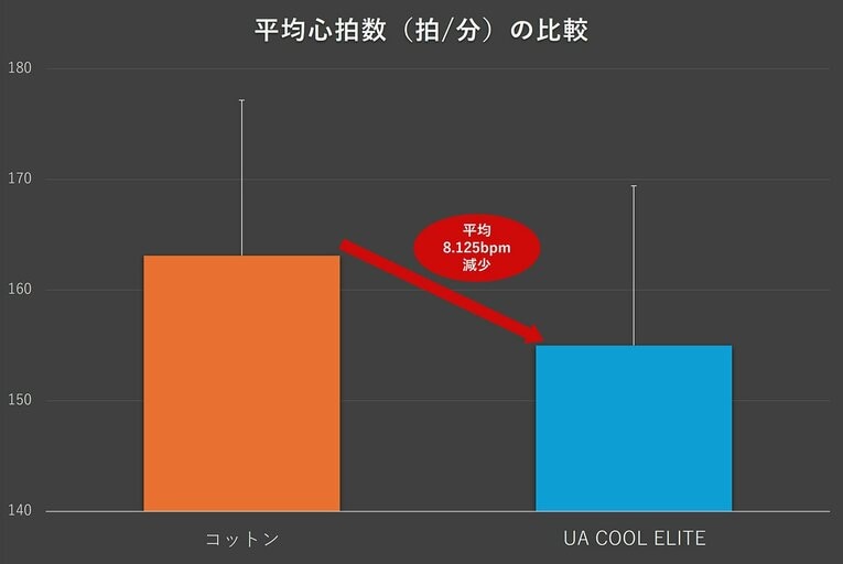 「UA COOL ELITE」着用の条件の方が低い心拍数を維持しており着衣が生体負荷を抑える効果があると言える　©Hideto Tanaka