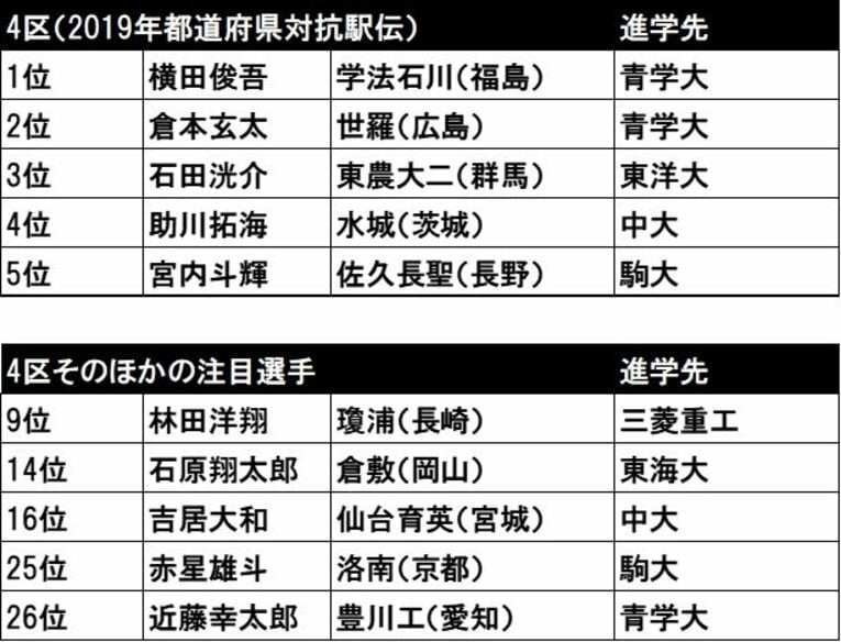 2019年都道府県駅伝4区の順位表