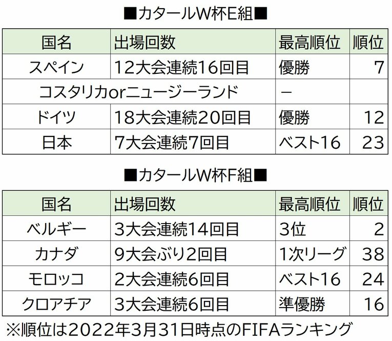 カタールW杯のE組とF組