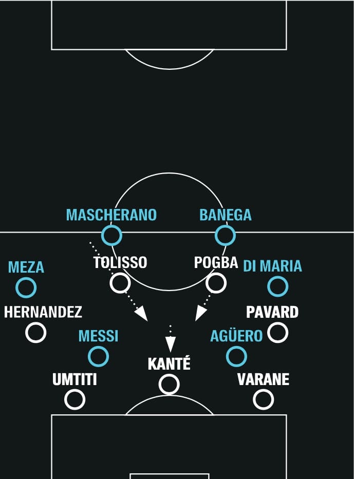 アグエロが入ったことで、フランスの守備は中央寄りになることを強いられた。カンテがふたりのCBの間にポジションを取り、トリソとポグバが中央のゾーンをケアした