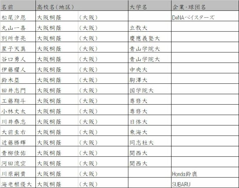 大阪桐蔭（スクロールすると他のリストも見ることができます）　©Number Web