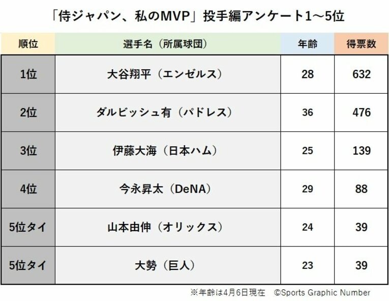 「あなたが選ぶWBC“侍ジャパンのMVP”は誰ですか？」投手編ベスト5結果発表…1位はやっぱり大谷翔平、では2位と3位は？《1500人アンケート》(10)
