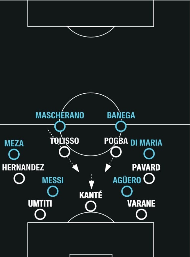 アグエロが入ったことで、フランスの守備は中央寄りになることを強いられた。カンテがふたりのCBの間にポジションを取り、トリソとポグバが中央のゾーンをケアした