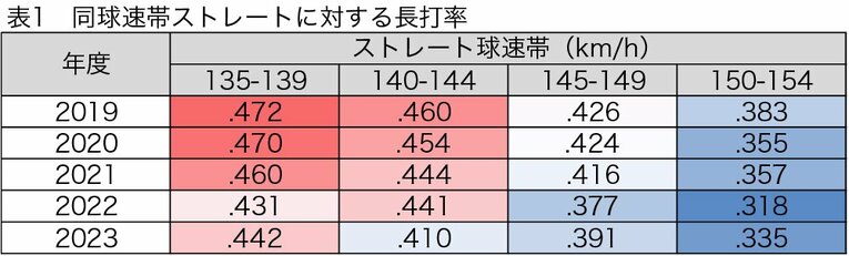 球速帯別のストレートに対する「長打率」。下降傾向にある　©Hiroshi Miyashita