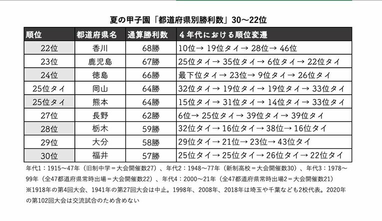 30〜22位のランキング