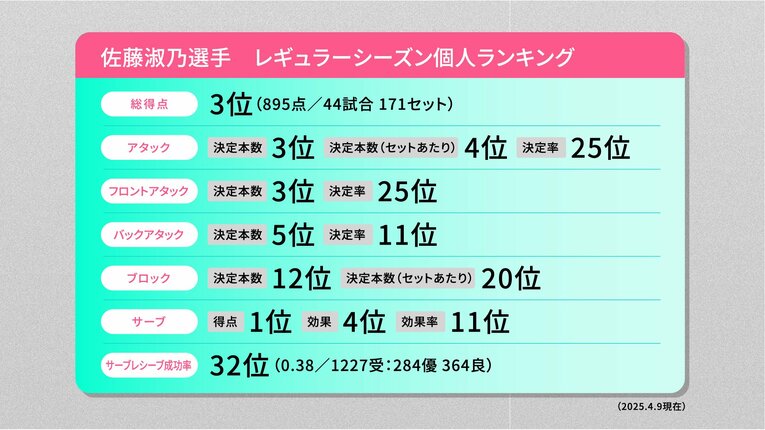 「（入団の決め手は）古賀紗理那さんがいたこと」SVリーグ3連覇を目指すNECレッドロケッツのルーキー・佐藤淑乃の驚異的な数字「サーブの球速は？」(2)