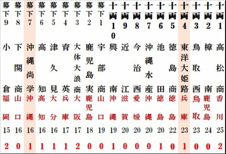 2025年度版「夏の甲子園勝利数番付」西の2列目（番付図はまだまだ続きます。全図まであと3枚）　©Kou Hiroo