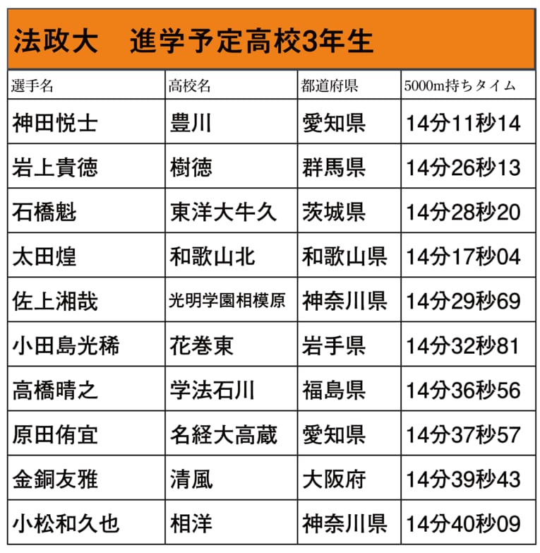 本シリーズで紹介した箱根駅伝出場校に進学予定の高校3年生ランナー（スクロールしていくと他大学のリストと写真をご覧になれます）　©NumberWeb