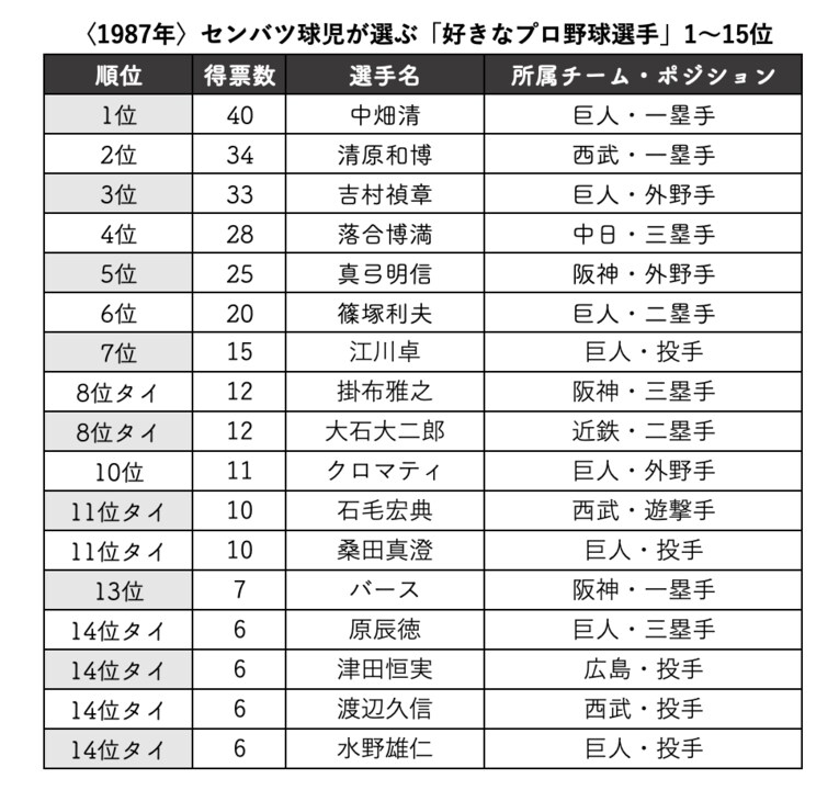 〈1987年〉センバツ球児が選ぶ「好きなプロ野球選手」1〜15位　※『第59回センバツ高校野球 出場32校総ガイド』（別冊週刊ベースボール春季号／1987年）から集計
