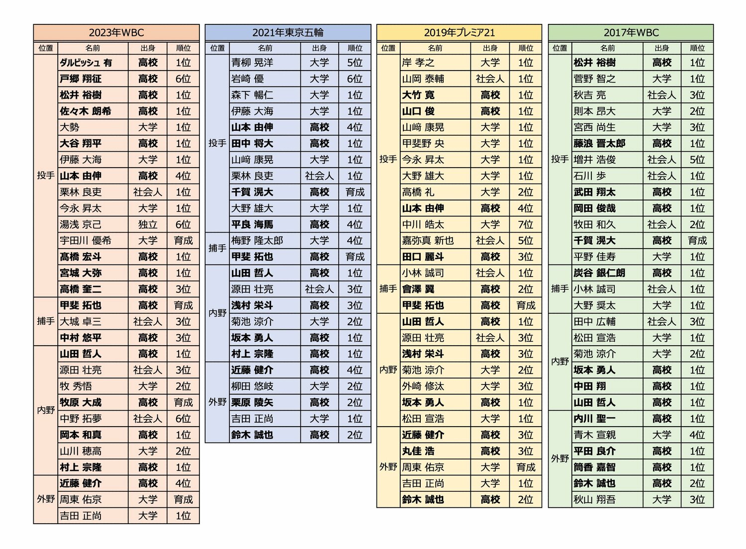 近年行われた主な主要国際大会の侍ジャパン選手一覧　※2023年WBCはアメリカ出身のラーズ・ヌートバーを除く。栗林に代わって招集された山崎颯一郎（オリックス）は高卒・ドラフト6位