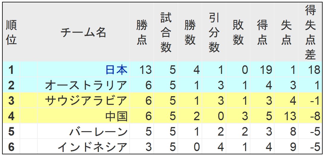5試合終了時点でのW杯アジア最終予選C組順位表（※上位2チームが本大会出場権を獲得。3、4位は4次予選へ）。日本が抜け出し、2～6位が大混戦となっている