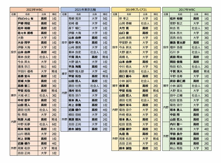 近年行われた主な主要国際大会の侍ジャパン選手一覧　※2023年WBCはアメリカ出身のラーズ・ヌートバーを除く。栗林に代わって招集された山崎颯一郎（オリックス）は高卒・ドラフト6位