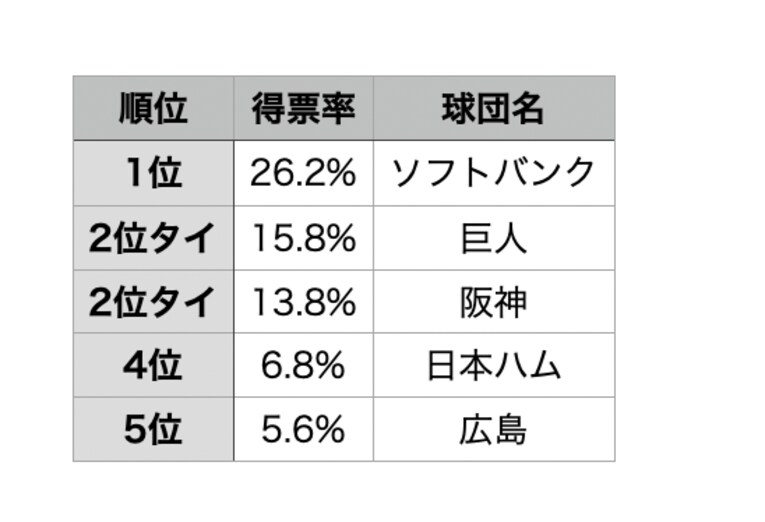 【令和3（2021）年春】 前年の優勝 セ・巨人、パ・ソフトバンク　日本一：ソフトバンク　※毎春発行の『センバツ 選抜高校野球大会完全ガイド』（週刊ベースボール別冊春季号）の「好きな球団」アンケートから集計