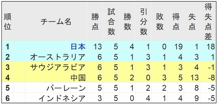 5試合終了時点でのW杯アジア最終予選C組順位表（※上位2チームが本大会出場権を獲得。3、4位は4次予選へ）。日本が抜け出し、2～6位が大混戦となっている