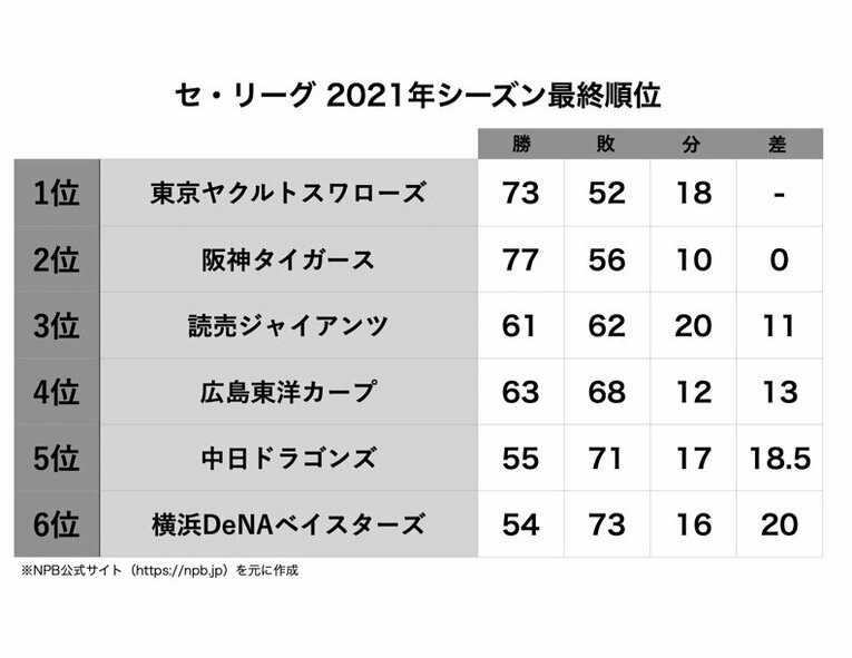 《プロ野球開幕》「あなたが予想するセ・リーグ優勝＆最下位チーム」結果発表！ 巨人は2位、では1位は？ ワーストは“大黒柱”が抜けたあの球団…(2)