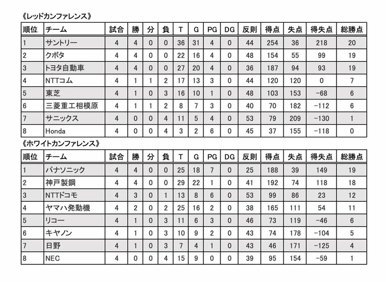 トップリーグ順位表（第4節終了時点）※T：トライ、G：コンバージョンゴール、PG：ペナルティゴール、DG：ドロップゴール、総勝点：試合で獲得した勝点