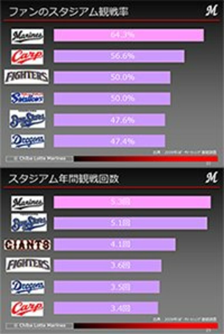＜公開セミナー特別レポート2＞ファン数ワースト2位でも売上げ増へ。千葉ロッテの地域密着型経営。(2)