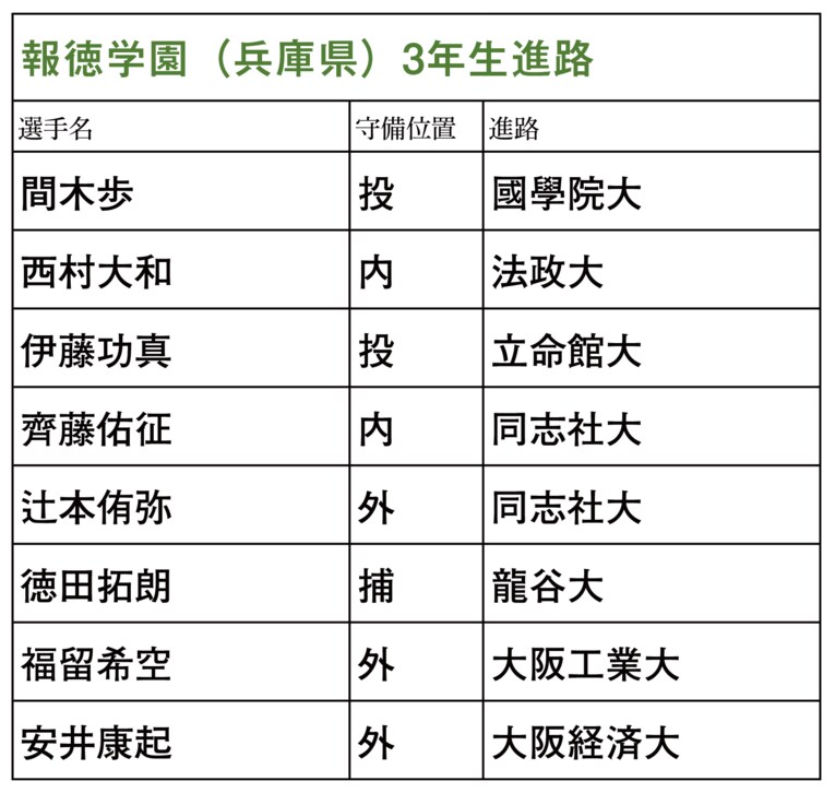 2年連続センバツ準優勝だった報徳学園