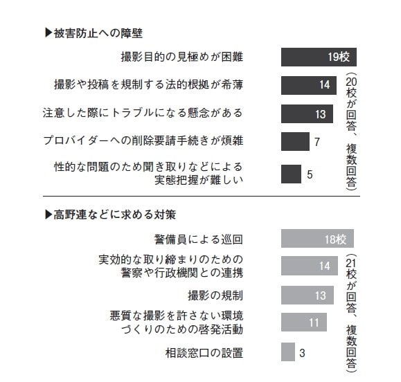 「対策」についてのアンケート結果