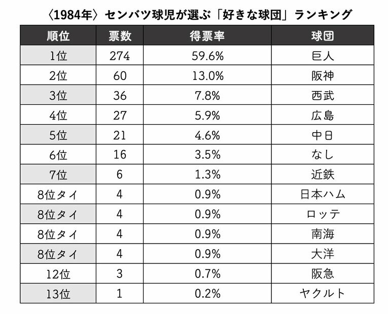 〈1984年〉センバツ球児が選ぶ「好きな球団」ランキング　　※『第59回センバツ高校野球 出場32校総ガイド』（別冊週刊ベースボール春季号／1984年）から集計