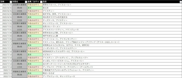 八冠のオーダーリスト（9／16）©Number Web