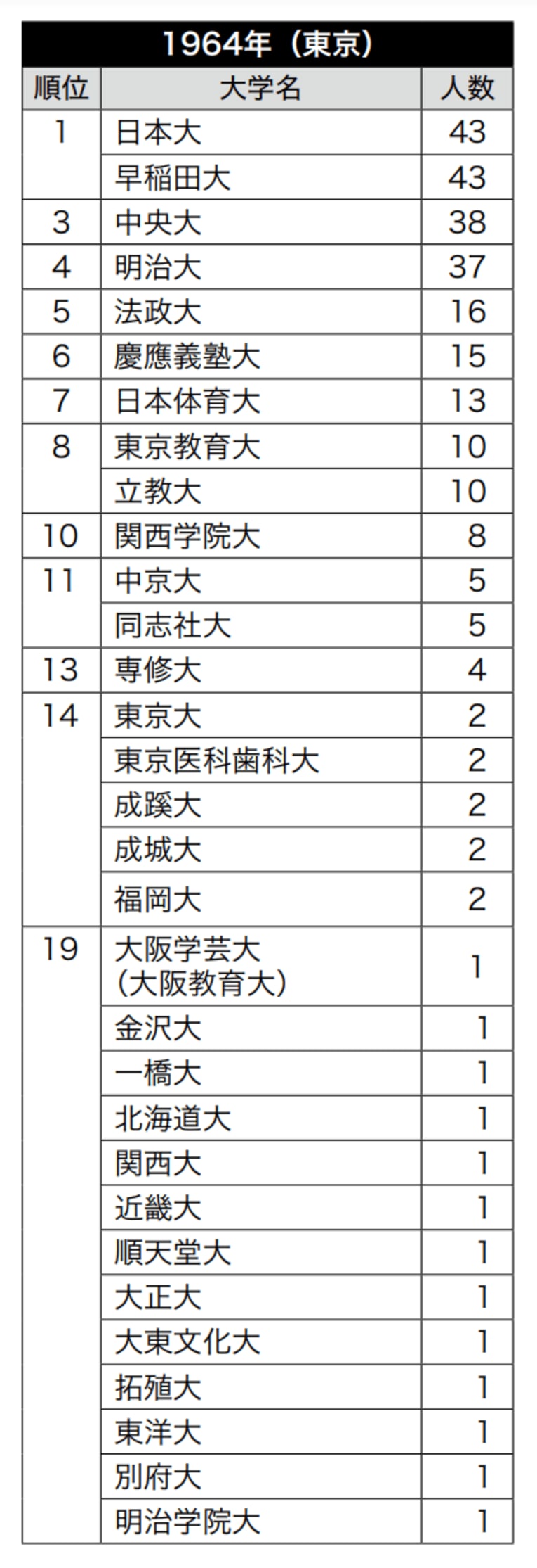 夏季オリンピック大会日本代表の出身・在学合計者数ランキング（1912年～2016年） ／ photograph by 『大学とオリンピック1912-2020』（中公新書ラクレ）より