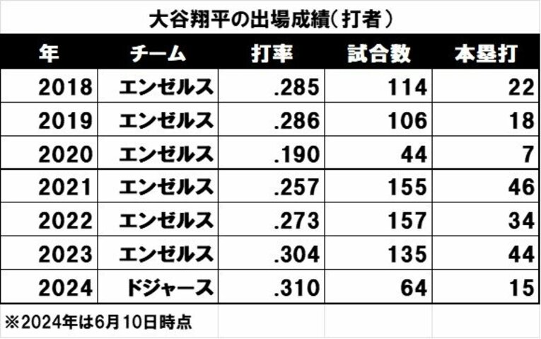NHK解説者が思わず「え？」ドジャース大谷翔平、1つだけの“懸念点”…武田一浩が語る「審判の“微妙判定”が…」「でも今季はレベルが違う」(3)
