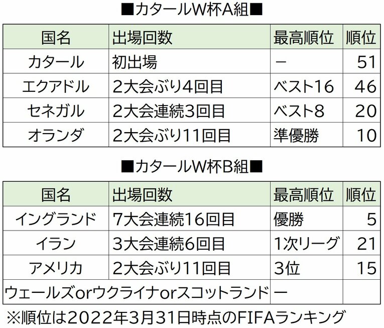 カタールW杯のA組とB組
