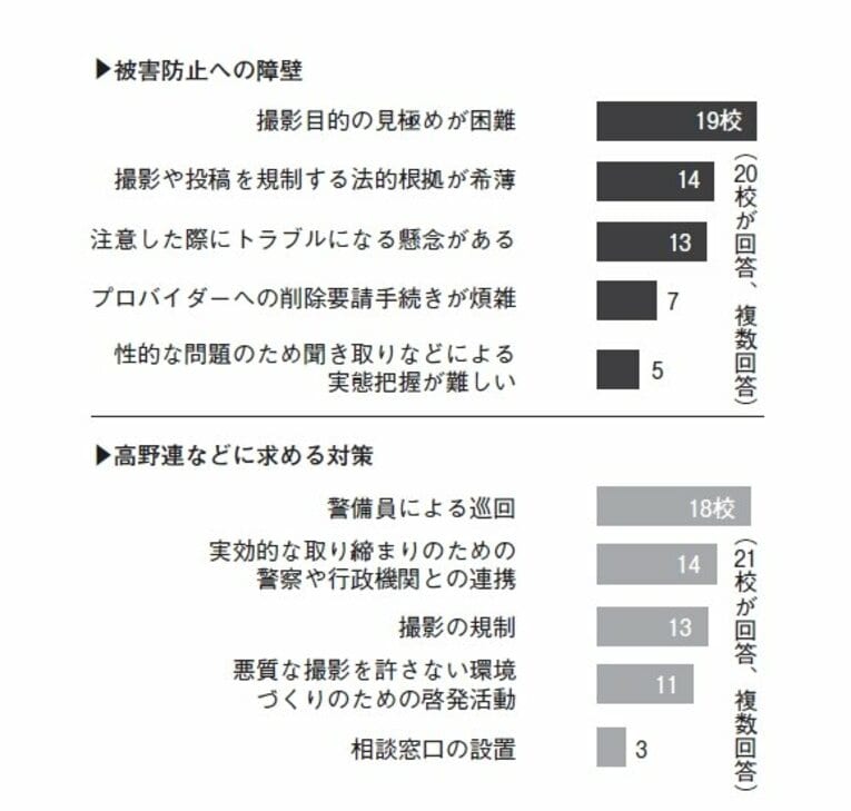 「対策」についてのアンケート結果