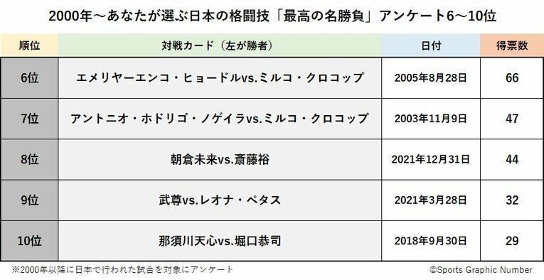 ヒョードル対ミルコの“人類最強決定戦”や朝倉未来もランクイン！ あなたが選ぶ格闘技「最高の名勝負」6～10位結果発表《1200人アンケート》(12)