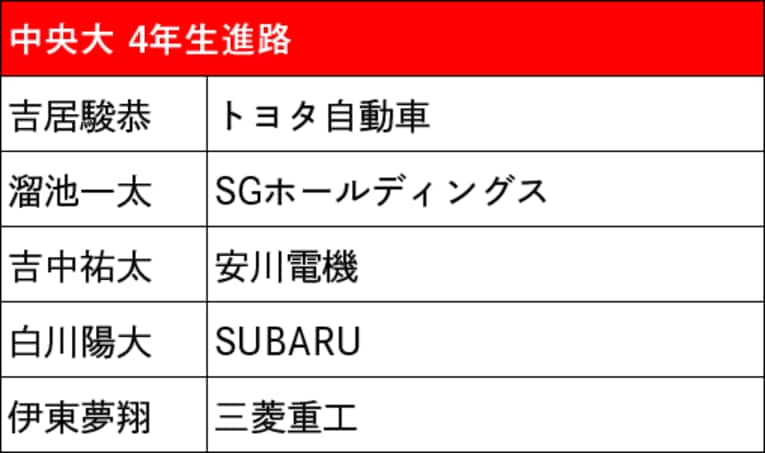 本記事で紹介した箱根駅伝出場校4年生の進路（スクロールしていくと他大学のリストと4年生の写真をご覧になれます）