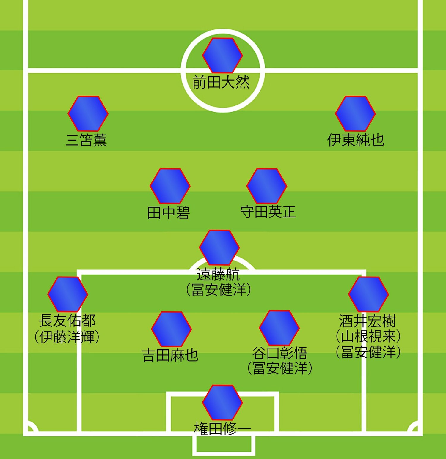 三都主が推奨する4-3-3システムの一例