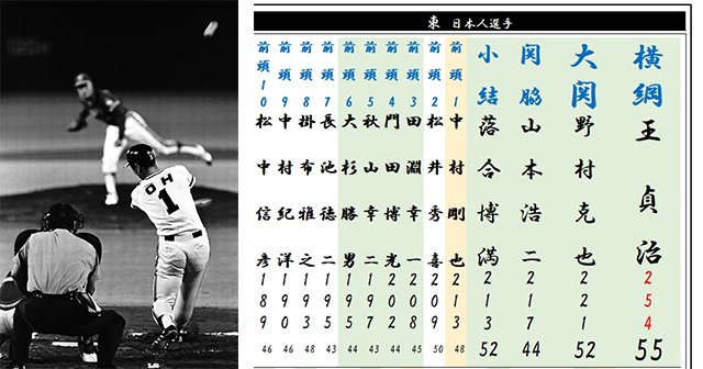 プロ野球 5シーズン本塁打番付 日本人横綱は王さんで大関ノムさん 外国人横綱や現役で名を連ねるのは誰 2 4 プロ野球 Number Web ナンバー
