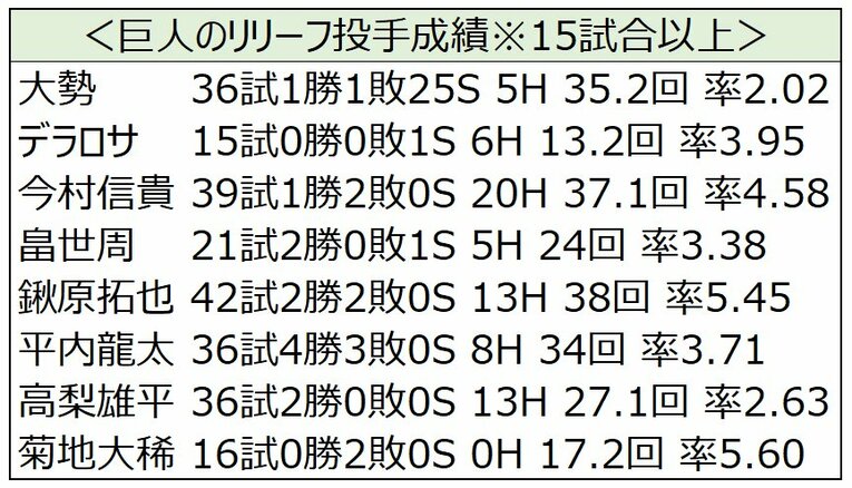 巨人不振の根源に「勝利の方程式・整合性なきリリーフ起用」 成績で見ると盤石ヤクルトとの差は歴然〈セ唯一の救援防御率4点台〉(8)